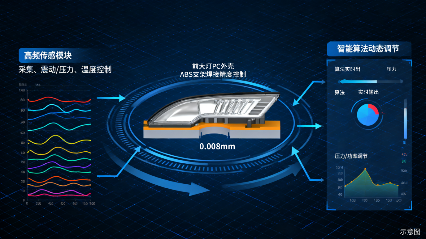 智能算法控制精度示意图